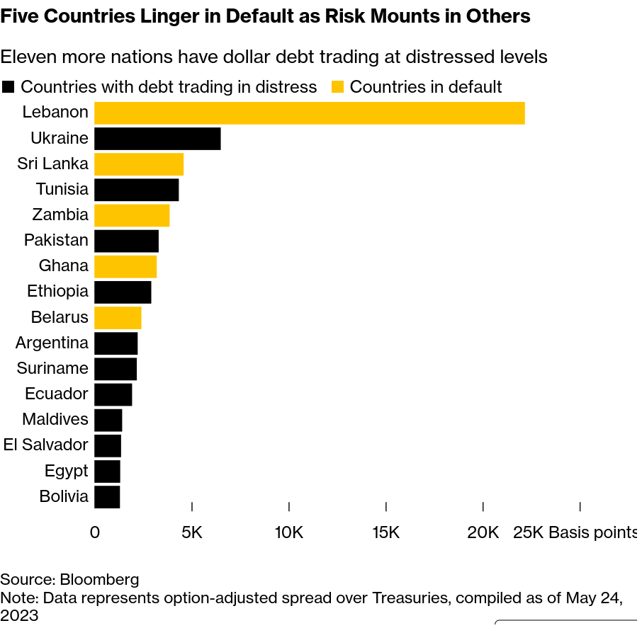 /brief/img/Screenshot 2023-05-30 at 06-46-00 The Frantic Push to Solve Sovereign Debt Crises Irks Wall Street.png